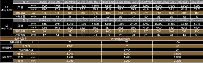 AIRZEUS系列無油螺桿空壓機參數